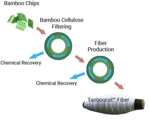 tanboocel bamboo viscose process